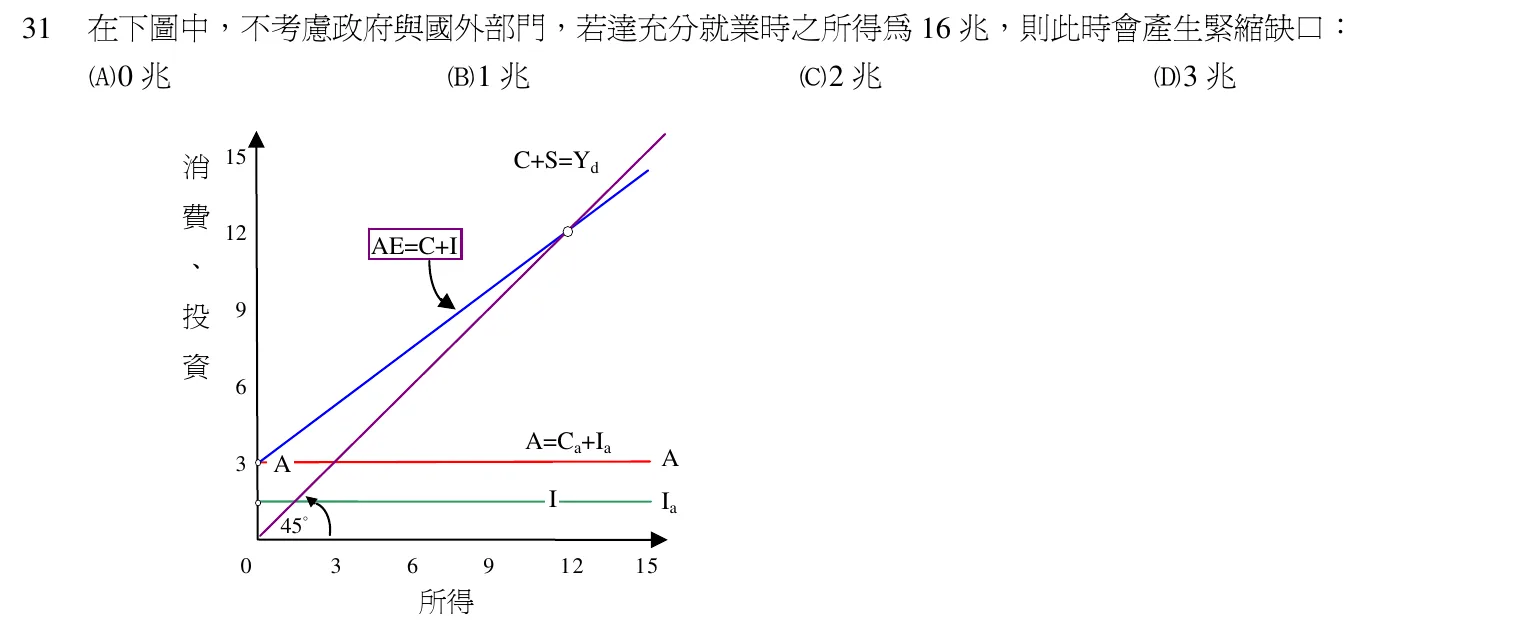 102 年 普通考試 經濟學概要 第 31 題附圖