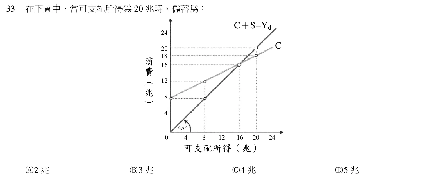 102 年 四等 經濟學概要 第 33 題附圖