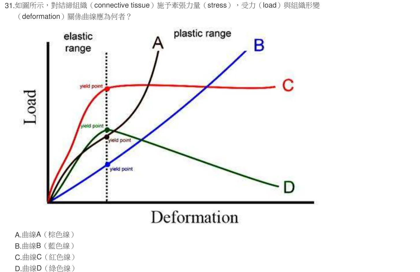 103 年第二次 職能治療技術學 第 31 題附圖