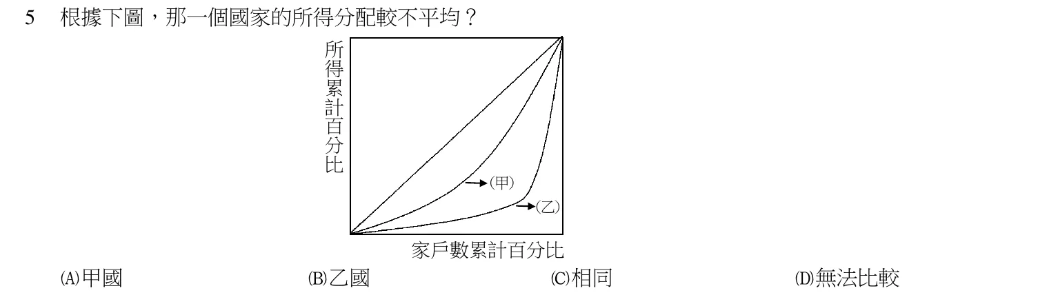 104 年 初等考試 財政學大意 第 5 題附圖