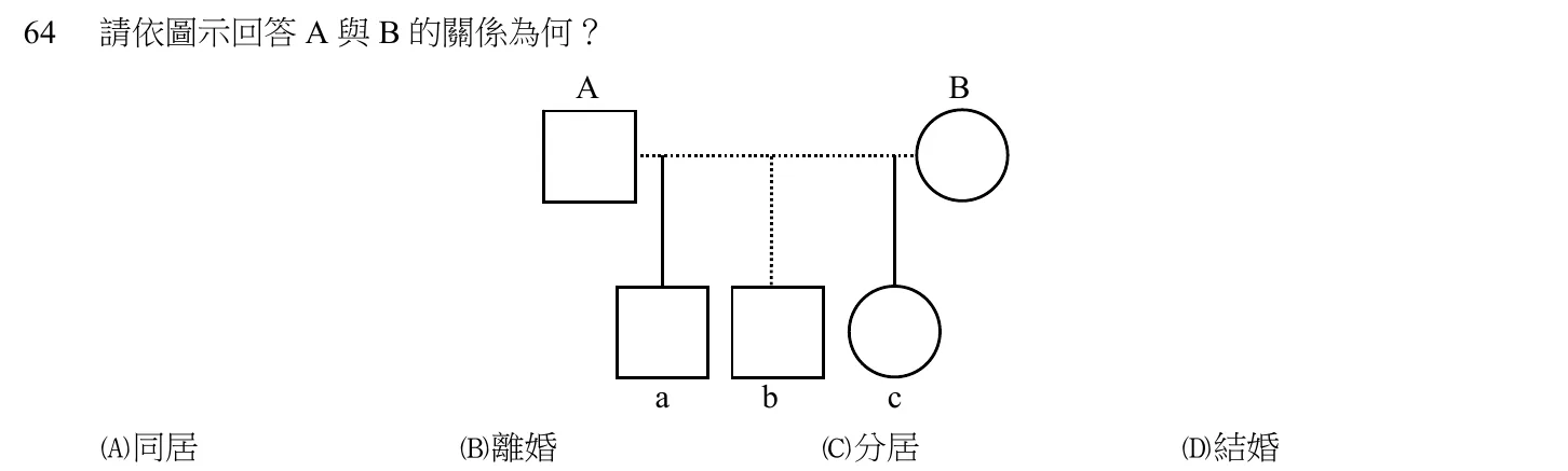 104 年第一次 精神科與社區衛生護理學 第 64 題附圖