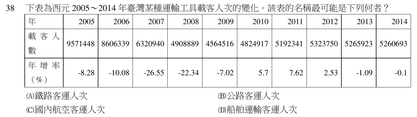 105 年 領隊人員 觀光資源概要(華語組) 第 38 題附圖