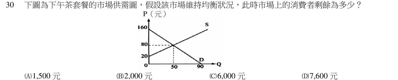106 年 初等考試 公民與英文(一般行政組) 第 30 題附圖