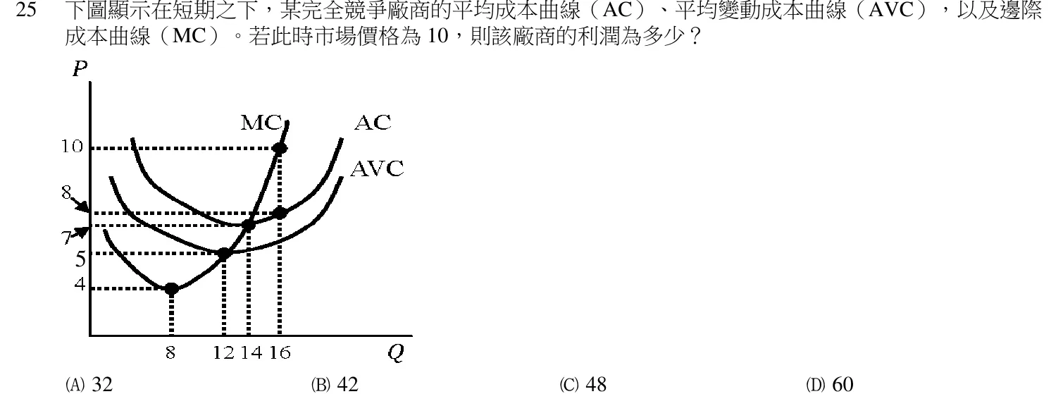 106 年 初等考試 經濟學大意 第 25 題附圖