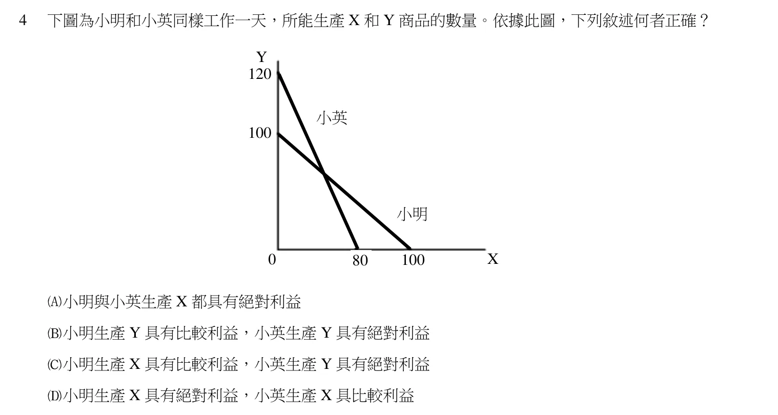 106 年 三等 經濟學概論與財政學概論 第 4 題附圖