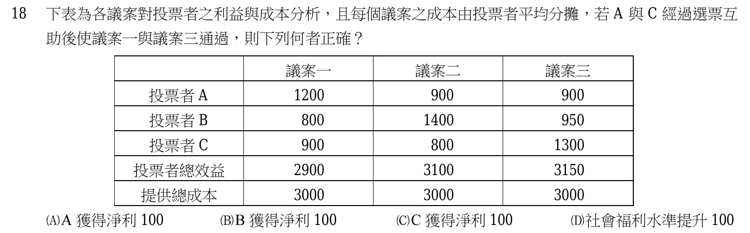 106 年 五等 財政學大意 第 18 題附圖