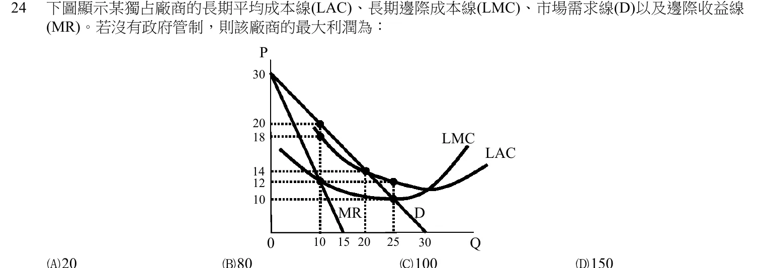 107 年 初等考試 經濟學大意 第 24 題附圖