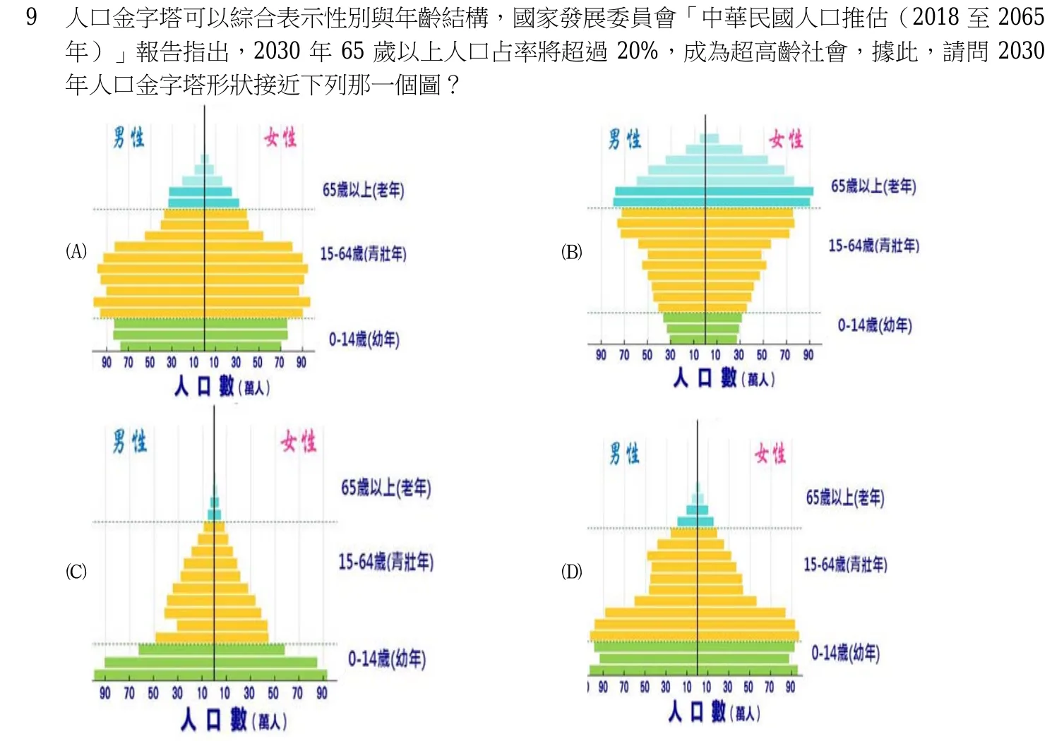 107 年 四等 衛生行政學概要 第 9 題附圖