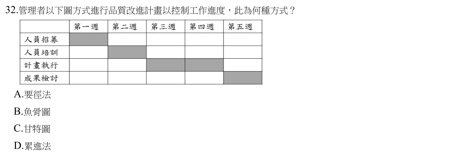 110 年第一次 物理治療學概論 第 32 題附圖