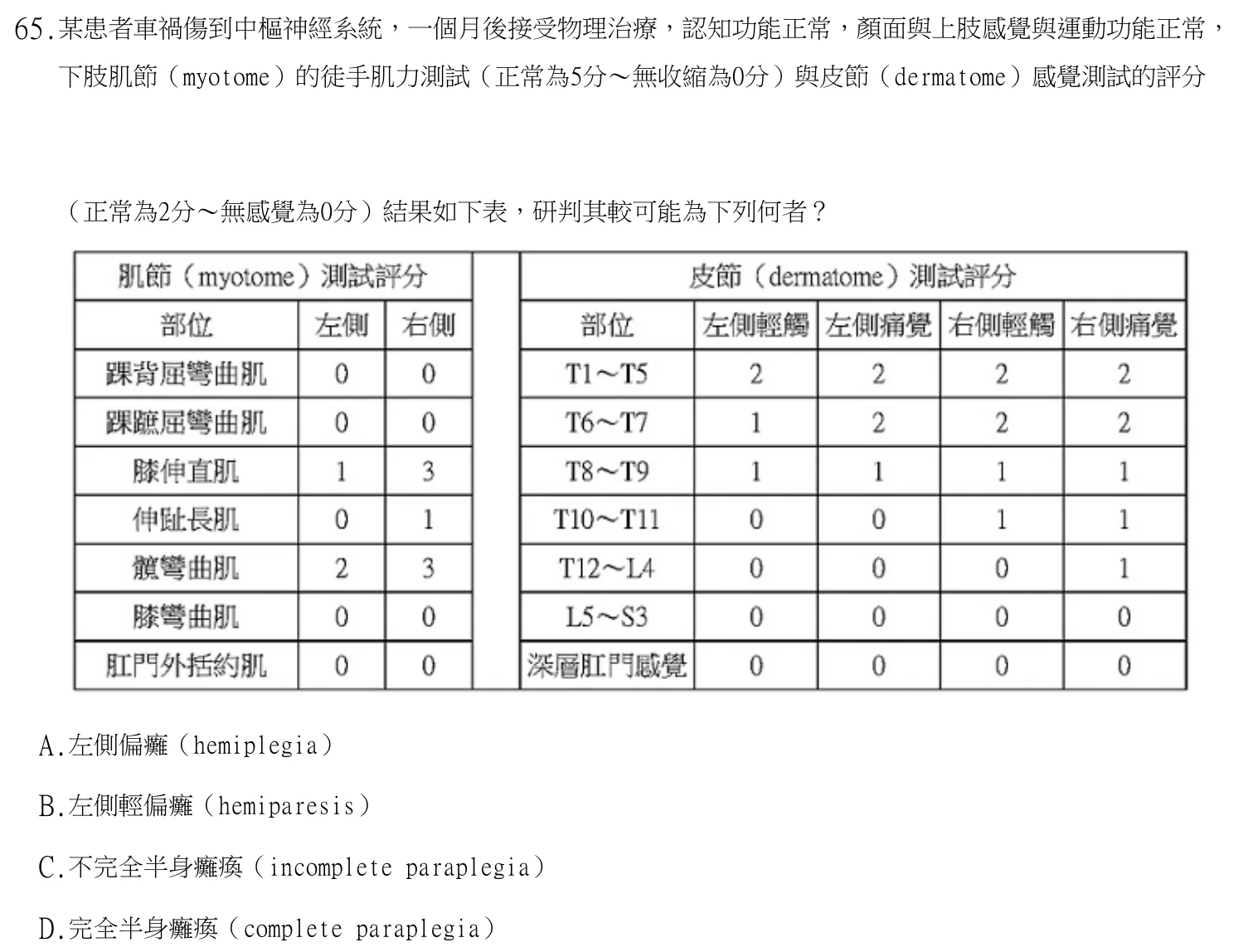 113 年第一次 物理治療學概論 第 65 題附圖